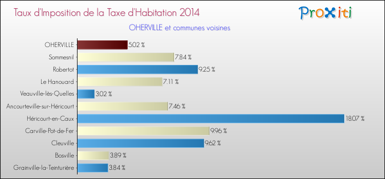 Taux d'imposition de la taxe d'habitation 2014 pour OHERVILLE et les communes proches Comparaison des taux d'imposition de la taxe d'habitation 2014 pour OHERVILLE et les communes voisines