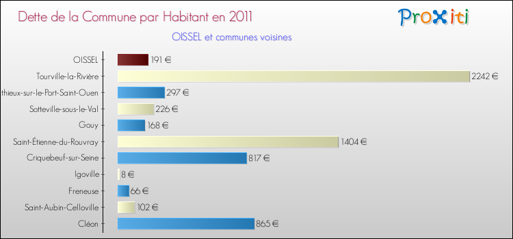 Dette par habitant de la commune en 2011 pour OISSEL et les communes proches Comparaison de la dette par habitant de la commune en 2011 pour OISSEL et les communes voisines