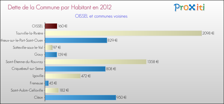 Dette par habitant de la commune en 2012 pour OISSEL et les communes proches Comparaison de la dette par habitant de la commune en 2012 pour OISSEL et les communes voisines