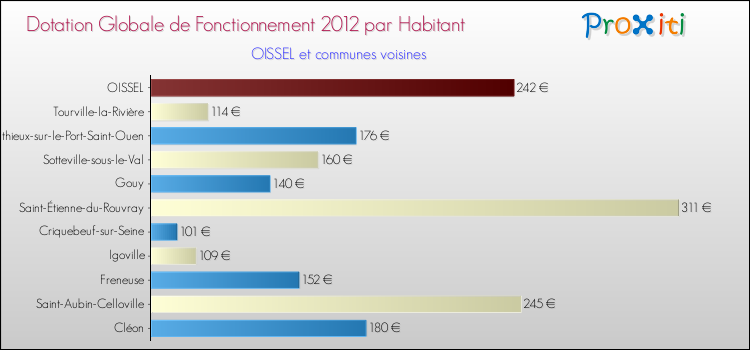 Montant des dotations globales de fonctionnement DGF par Habitant pour OISSEL et les communes proches Comparaison des des dotations globales de fonctionnement DGF par habitant pour OISSEL et les communes voisines