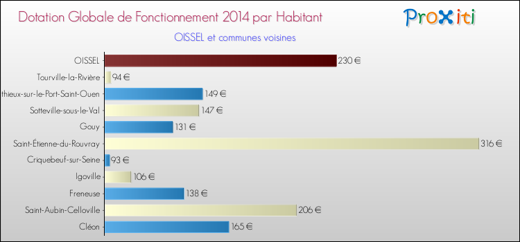 Montant des dotations globales de fonctionnement DGF par Habitant pour OISSEL et les communes proches en 2014. Comparaison des des dotations globales de fonctionnement DGF par habitant pour OISSEL et les communes voisines en 2014.