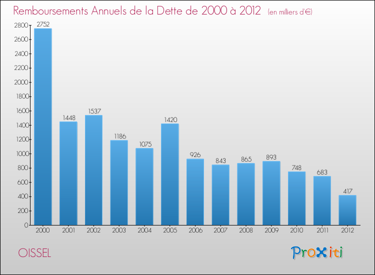 Evolution de l'annuité de la dette pour la commune de OISSEL de 2000 à 2012 Annuités de la dette pour OISSEL de 2000 à 2012