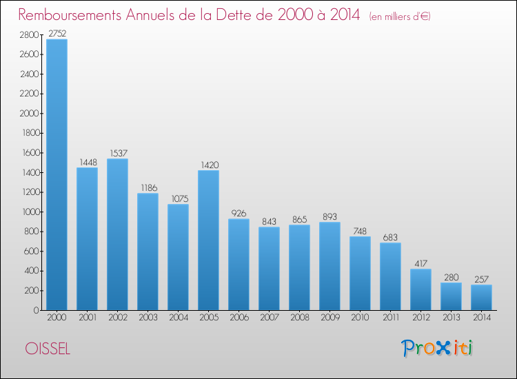 Evolution de l'annuité de la dette pour la commune de OISSEL de 2000 à 2014 Annuités de la dette pour OISSEL de 2000 à 2014