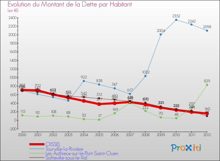 Evolution de la dette par habitant pour la commune de OISSEL et les communes proches de 2000 à 2012 Comparaison de la dette par habitant pour OISSEL et les communes voisines de 2000 à 2012