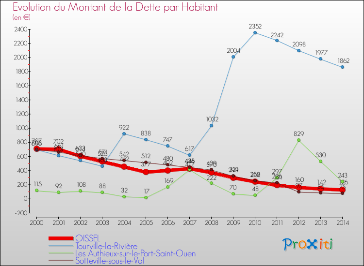 Evolution de la dette par habitant pour la commune de OISSEL et les communes proches de 2000 à 2014 Comparaison de la dette par habitant pour OISSEL et les communes voisines de 2000 à 2014
