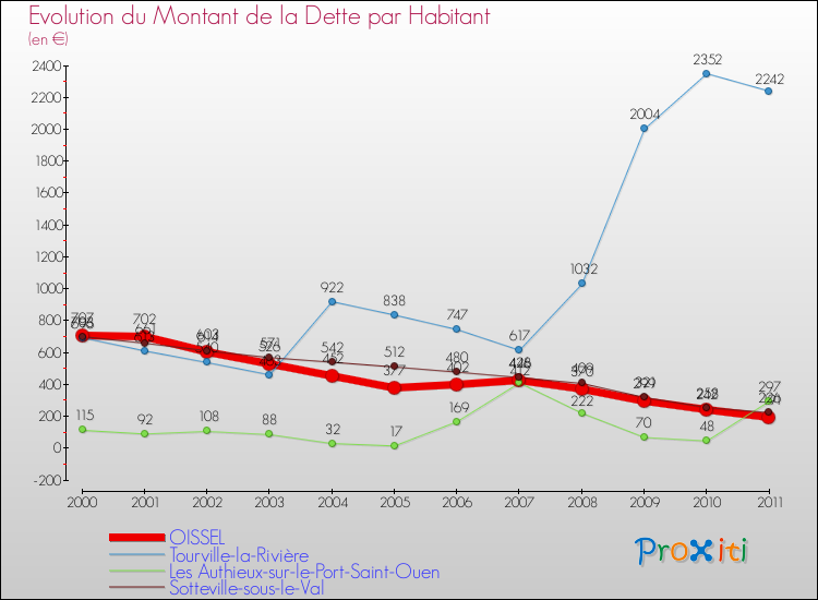 Evolution de la dette par habitant pour la commune de OISSEL et les communes proches Comparaison de la dette par habitant pour OISSEL et les communes voisines