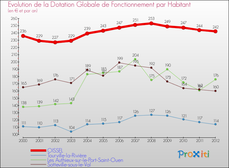 Evolution et montant de la dotation globale de fonctionnement par Habitant pour OISSEL et les communes proches Comparaison des dotations globales de fonctionnement par habitant pour OISSEL et les communes voisines
