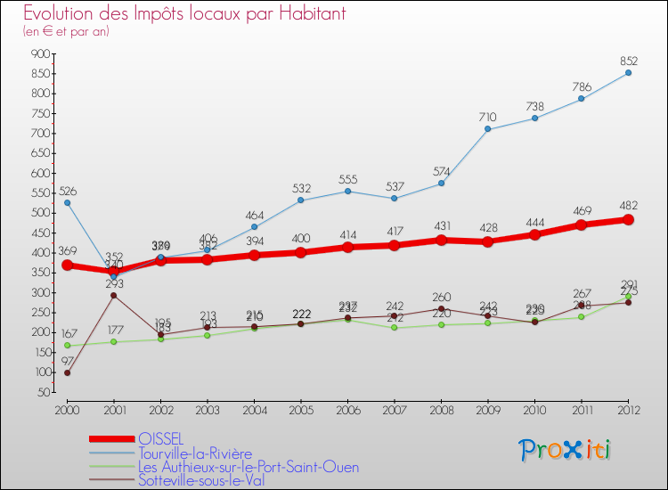 Evolution et montant des impôts locaux par Habitant pour OISSEL et les communes proches Comparaison des impôts locaux par habitant pour OISSEL et les communes voisines