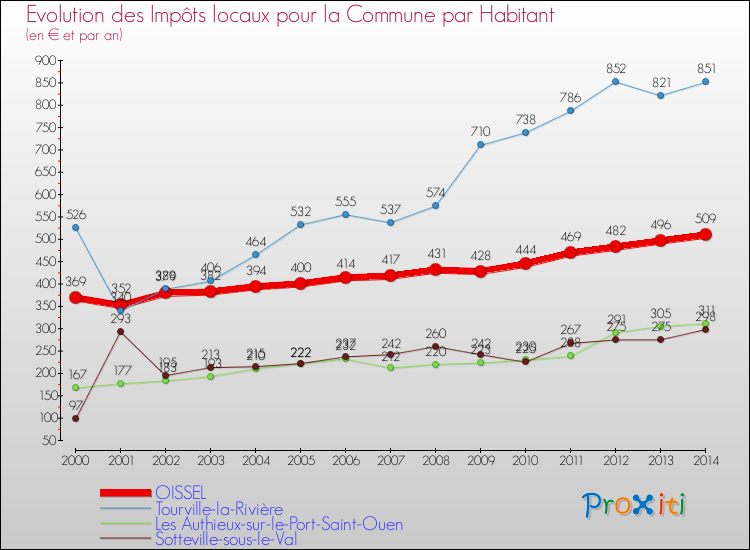 Evolution et montant des impôts locaux par Habitant pour OISSEL et les communes proches de 2000 à 2014 Comparaison des impôts locaux par habitant pour OISSEL et les communes voisines de 2000 à 2014