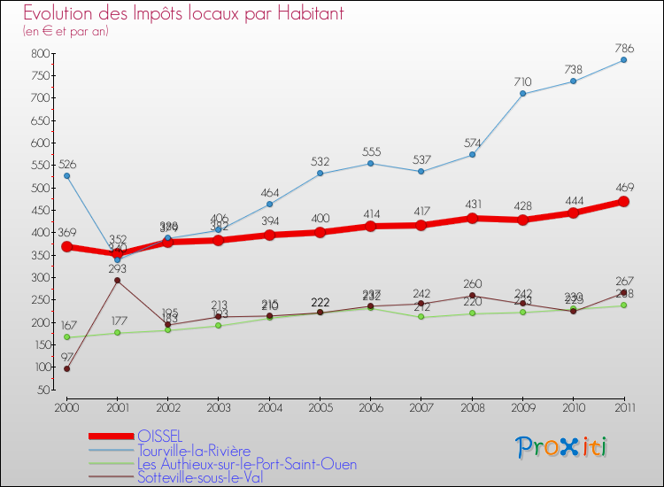 Evolution et montant des impôts locaux par Habitant pour OISSEL et les communes proches Comparaison des impôts locaux par habitant pour OISSEL et les communes voisines