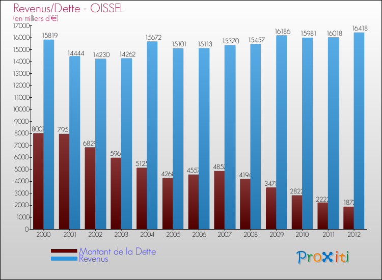 Evolution comparée de la dette et des revenus pour la commune de OISSEL de 2000 à 2012 Comparaison de la dette et des revenus pour OISSEL de 2000 à 2012