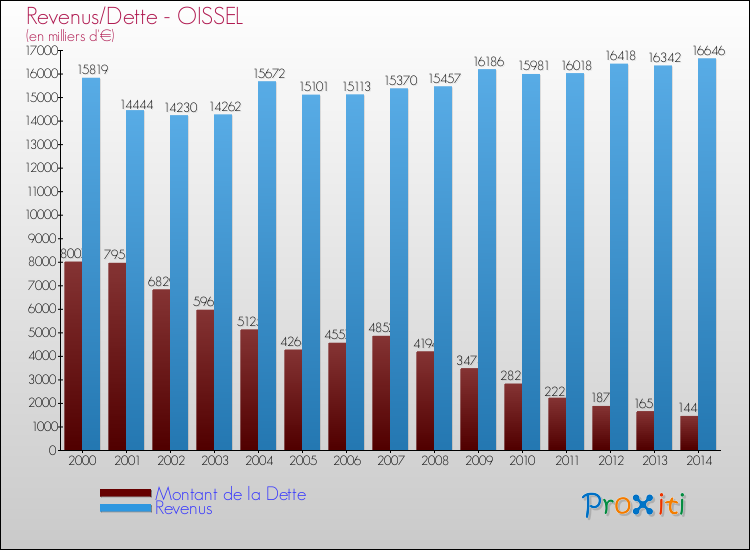 Evolution comparée de la dette et des revenus pour la commune de OISSEL de 2000 à 2014 Comparaison de la dette et des revenus pour OISSEL de 2000 à 2014