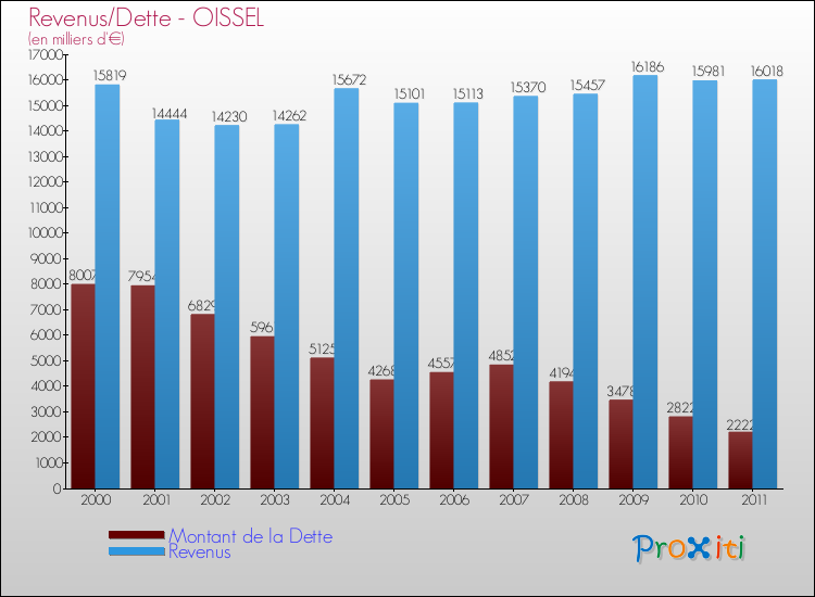 Evolution comparée de la dette et des revenus pour la commune de OISSEL de 2000 à 2011 Comparaison de la dette et des revenus pour OISSEL de 2000 à 2011