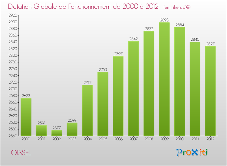 Evolution du montant de la Dotation Globale de Fonctionnement pour la commune de OISSEL de 2000 à 2012 Evolution du montant de la Dotation Globale de Fonctionnement pour OISSEL de 2000 à 2012