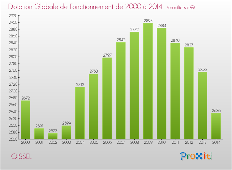 Evolution du montant de la Dotation Globale de Fonctionnement pour la commune de OISSEL de 2000 à 2014 Evolution du montant de la Dotation Globale de Fonctionnement pour OISSEL de 2000 à 2014