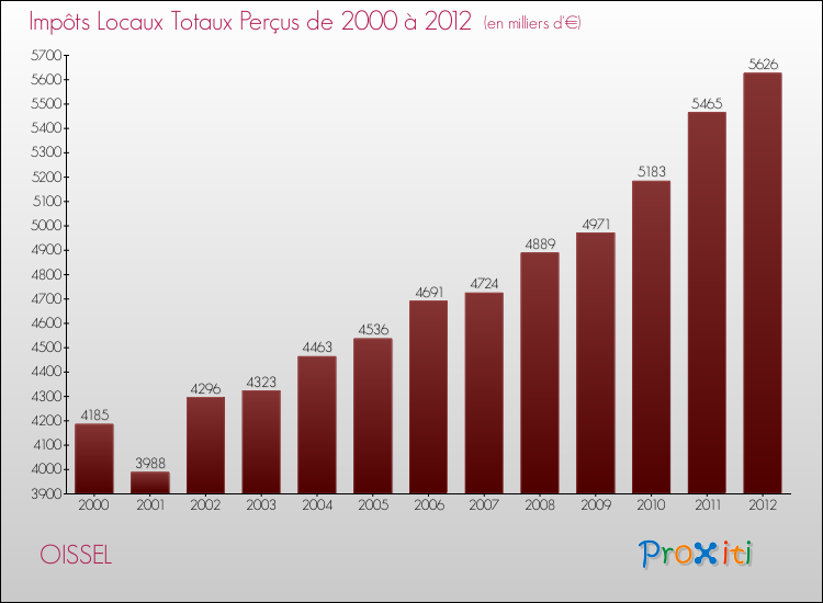Evolution des Impôts Locaux pour la commune de OISSEL de 2000 à 2012 Evolution des Impôts Locaux pour OISSEL de 2000 à 2012