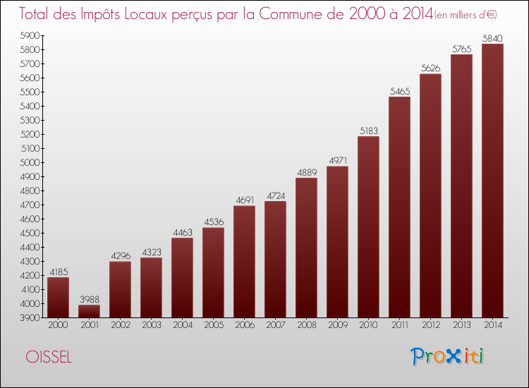 Evolution des Impôts Locaux pour la commune de OISSEL de 2000 à 2014 Evolution des Impôts Locaux pour OISSEL de 2000 à 2014