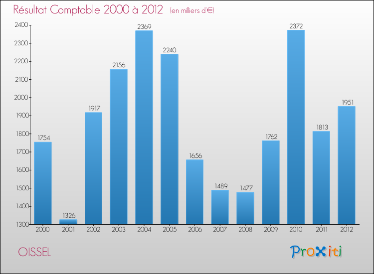 Evolution du résultat comptable pour la commune de OISSEL de 2000 à 2012 Evolution du résultat comptable pour OISSEL de 2000 à 2012