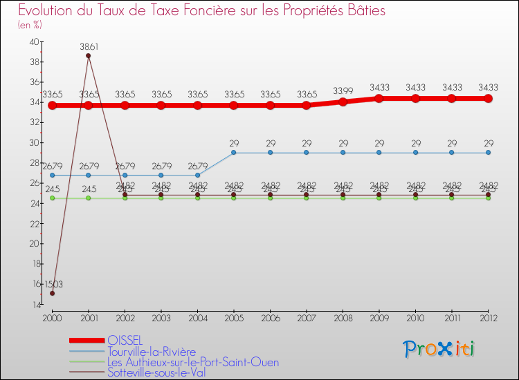 Evolution du taux de la taxe foncière sur le bati pour OISSEL et les communes proches de 2000 à 2012 Comparaison des taux de taxe foncière sur le bati pour OISSEL et les communes voisines de 2000 à 2012