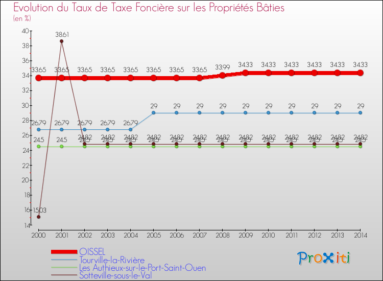 Evolution du taux de la taxe foncière sur le bati pour OISSEL et les communes proches de 2000 à 2014 Comparaison des taux de taxe foncière sur le bati pour OISSEL et les communes voisines de 2000 à 2014