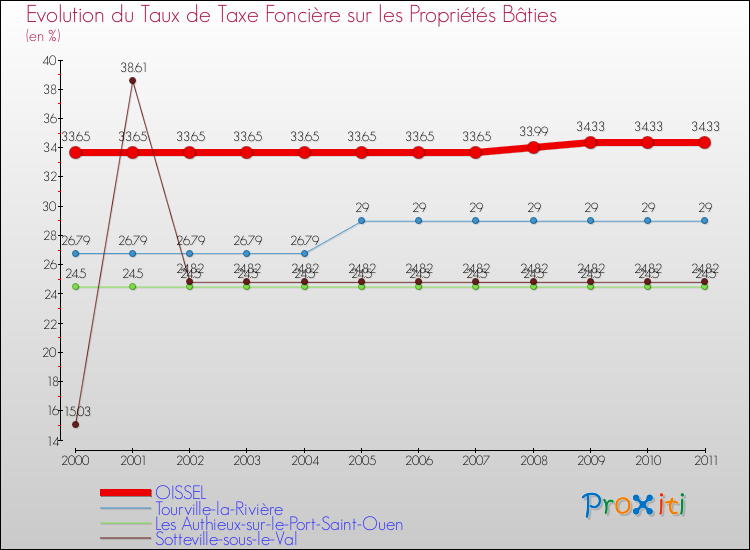 Evolution du taux de la taxe foncière sur le bati pour OISSEL et les communes proches Comparaison des taux de taxe foncière sur le bati pour OISSEL et les communes voisines