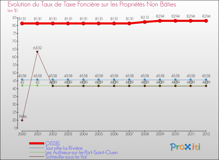 Evolution du taux de la taxe foncière sur les immeubles et terrains non batis pour OISSEL et les communes proches de 2000 à 2012 Comparaison des taux de la taxe foncière sur les immeubles et terrains non batis pour OISSEL et les communes voisines de 2000 à 2012