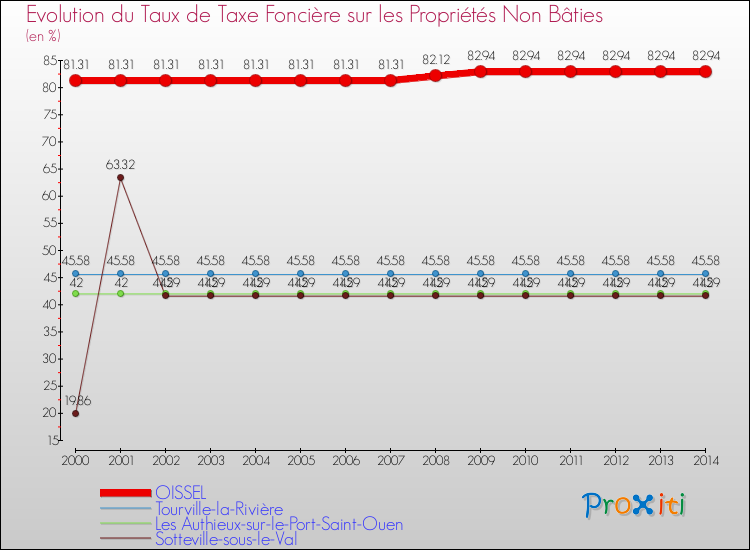 Evolution du taux de la taxe foncière sur les immeubles et terrains non batis pour OISSEL et les communes proches de 2000 à 2014 Comparaison des taux de la taxe foncière sur les immeubles et terrains non batis pour OISSEL et les communes voisines de 2000 à 2014