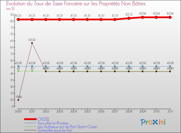 Evolution du taux de la taxe foncière sur les immeubles et terrains non batis pour OISSEL et les communes proches Comparaison des taux de la taxe foncière sur les immeubles et terrains non batis pour OISSEL et les communes voisines