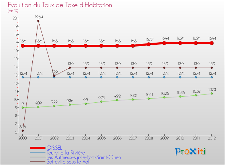 Evolution du taux de la taxe d'habitation pour OISSEL et les communes proches Comparaison des taux de la taxe d'habitation pour OISSEL et les communes voisines