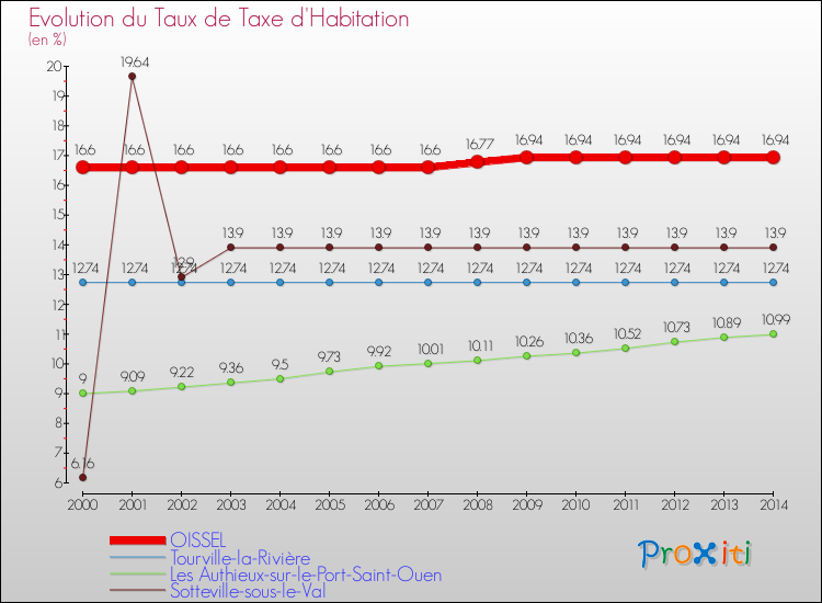 Evolution du taux de la taxe d'habitation pour OISSEL et les communes proches de 2000 à 2014 Comparaison des taux de la taxe d'habitation pour OISSEL et les communes voisines de 2000 à 2014