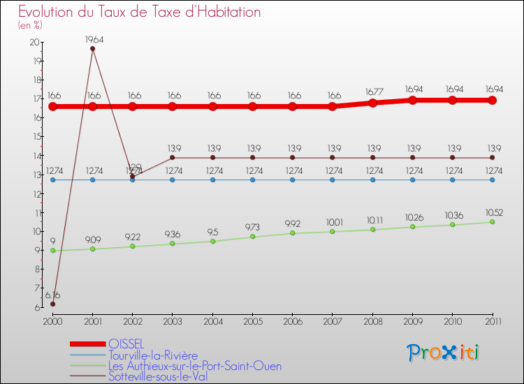 Evolution du taux de la taxe d'habitation pour OISSEL et les communes proches Comparaison des taux de la taxe d'habitation pour OISSEL et les communes voisines