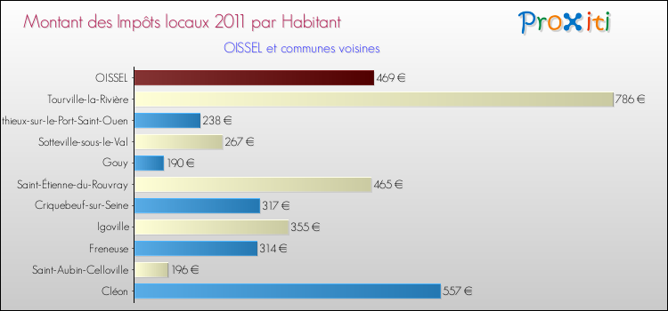 Montant des impôts locaux par Habitant pour OISSEL et les communes proches Comparaison des impôts locaux par habitant pour OISSEL et les communes voisines