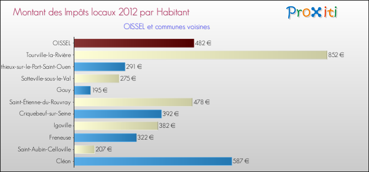 Montant des impôts locaux par Habitant pour OISSEL et les communes proches Comparaison des impôts locaux par habitant pour OISSEL et les communes voisines