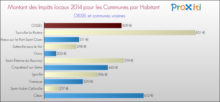 Montant des impôts locaux par Habitant pour OISSEL et les communes proches en 2014 Comparaison des impôts locaux par habitant pour OISSEL et les communes voisines en 2014