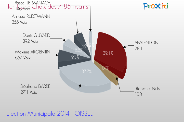 Résultats par rapport aux inscrits au 1er Tour des Elections Municipales 2014 de la commune de OISSEL Elections Municipales 2014 - Résultats par rapport aux inscrits au 1er Tour pour la commune de OISSEL