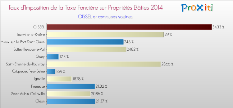 Taux d'imposition de la taxe foncière sur le bati 2014 pour OISSEL et les communes proches Comparaison des taux d'imposition de la taxe foncière sur le bati 2014 pour OISSEL et les communes voisines