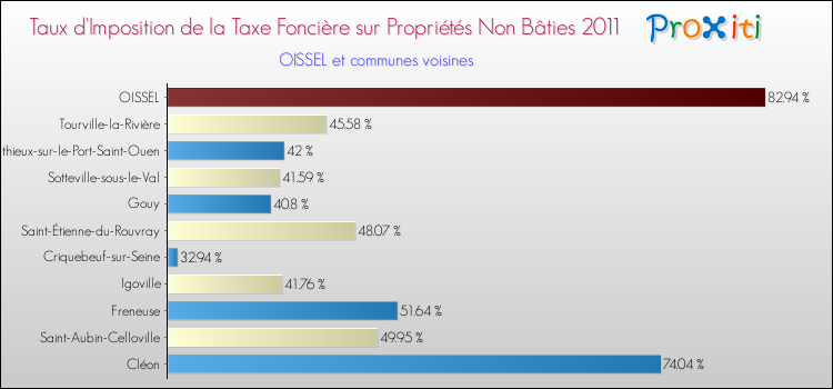 Taux d'imposition de la taxe foncière sur les immeubles et terrains non batis 2011 pour OISSEL et les communes proches Comparaison des taux d'imposition de la taxe foncière sur les immeubles et terrains non batis 2011 pour OISSEL et les communes voisines