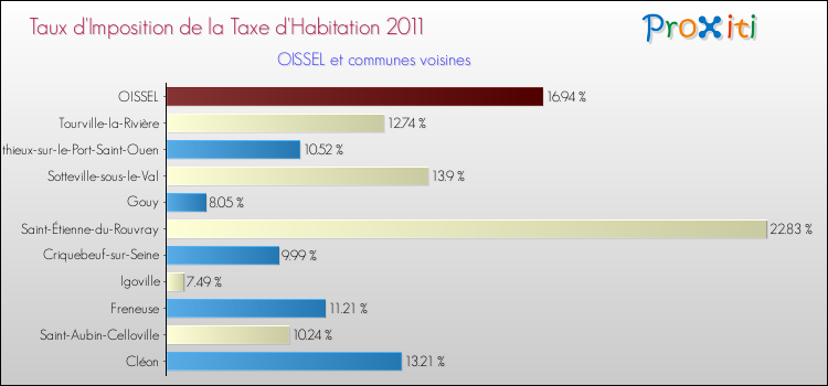Taux d'imposition de la taxe d'habitation 2011 pour OISSEL et les communes proches Comparaison des taux d'imposition de la taxe d'habitation 2011 pour OISSEL et les communes voisines
