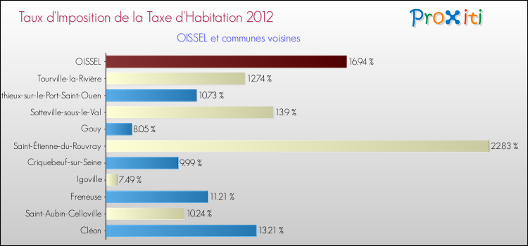 Taux d'imposition de la taxe d'habitation 2012 pour OISSEL et les communes proches Comparaison des taux d'imposition de la taxe d'habitation 2012 pour OISSEL et les communes voisines