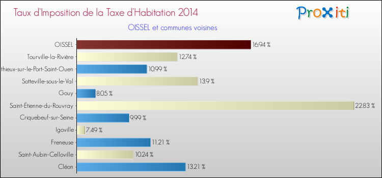 Taux d'imposition de la taxe d'habitation 2014 pour OISSEL et les communes proches Comparaison des taux d'imposition de la taxe d'habitation 2014 pour OISSEL et les communes voisines