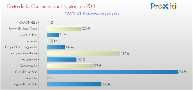 Dette par habitant de la commune en 2011 pour OMONVILLE et les communes proches Comparaison de la dette par habitant de la commune en 2011 pour OMONVILLE et les communes voisines