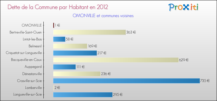 Dette par habitant de la commune en 2012 pour OMONVILLE et les communes proches Comparaison de la dette par habitant de la commune en 2012 pour OMONVILLE et les communes voisines