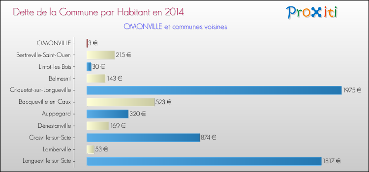 Dette par habitant de la commune en 2014 pour OMONVILLE et les communes proches Comparaison de la dette par habitant de la commune en 2014 pour OMONVILLE et les communes voisines