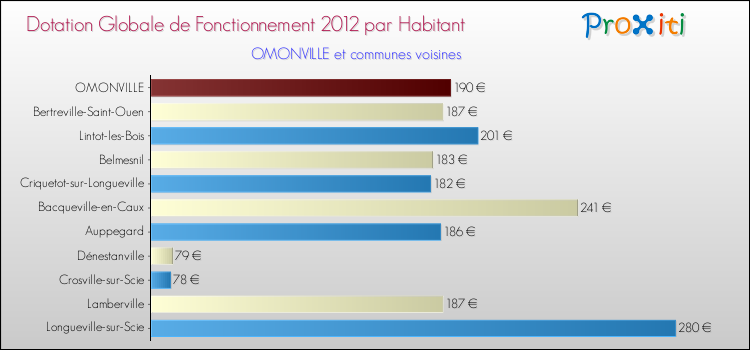 Montant des dotations globales de fonctionnement DGF par Habitant pour OMONVILLE et les communes proches Comparaison des des dotations globales de fonctionnement DGF par habitant pour OMONVILLE et les communes voisines