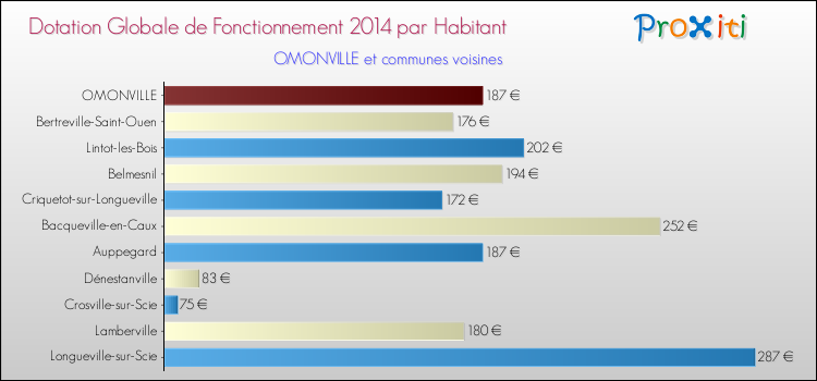 Montant des dotations globales de fonctionnement DGF par Habitant pour OMONVILLE et les communes proches en 2014. Comparaison des des dotations globales de fonctionnement DGF par habitant pour OMONVILLE et les communes voisines en 2014.