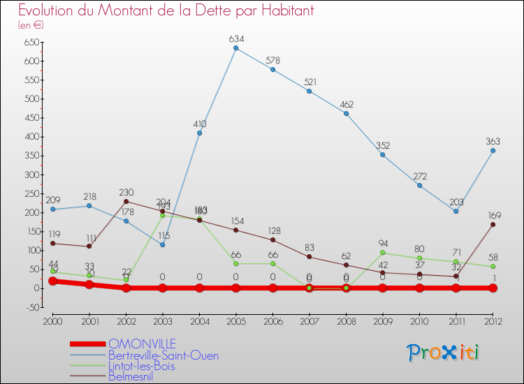 Evolution de la dette par habitant pour la commune de OMONVILLE et les communes proches de 2000 à 2012 Comparaison de la dette par habitant pour OMONVILLE et les communes voisines de 2000 à 2012