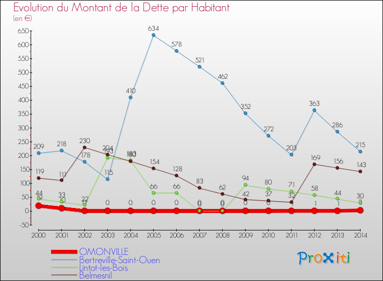 Evolution de la dette par habitant pour la commune de OMONVILLE et les communes proches de 2000 à 2014 Comparaison de la dette par habitant pour OMONVILLE et les communes voisines de 2000 à 2014