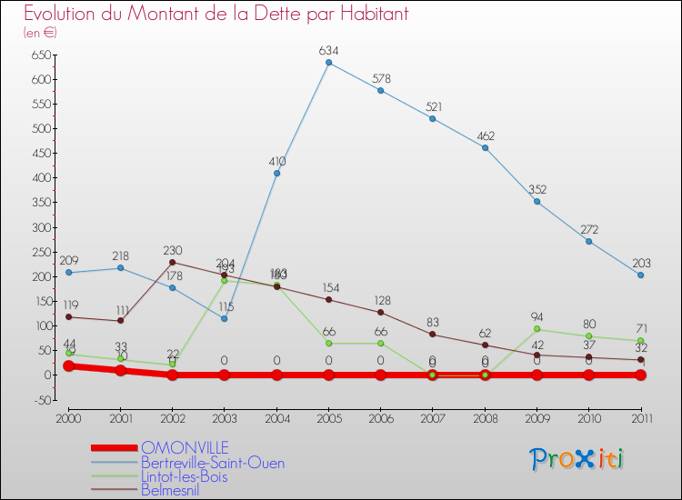 Evolution de la dette par habitant pour la commune de OMONVILLE et les communes proches Comparaison de la dette par habitant pour OMONVILLE et les communes voisines