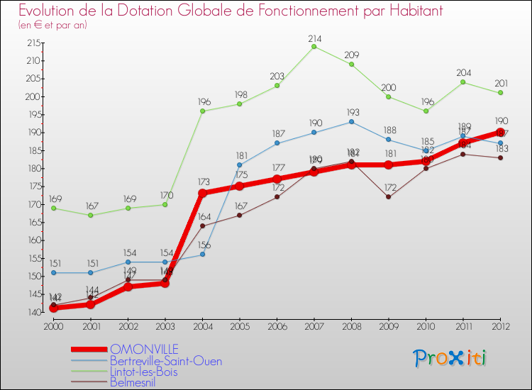 Evolution et montant de la dotation globale de fonctionnement par Habitant pour OMONVILLE et les communes proches Comparaison des dotations globales de fonctionnement par habitant pour OMONVILLE et les communes voisines