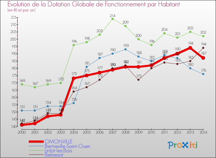 Evolution et montant de la dotation globale de fonctionnement par Habitant pour OMONVILLE et les communes proches de 2000 à 2014. Comparaison des dotations globales de fonctionnement par habitant pour OMONVILLE et les communes voisines de 2000 à 2014.
